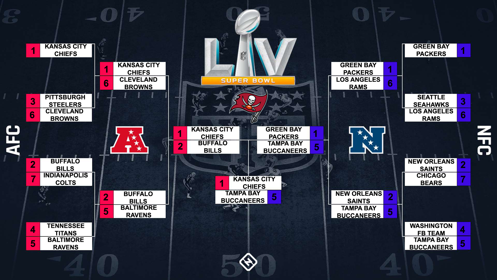 2020-2021 NFL Playoffs -- Full Bracket Completed Dnd3y